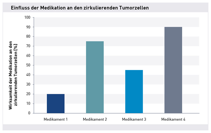 Medikamenten Testung