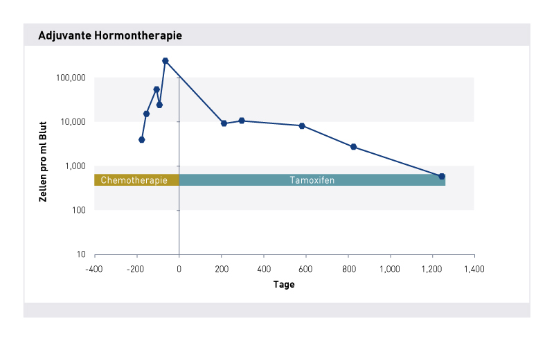 Dynamic of cell counts in adjuvant hormone therapy